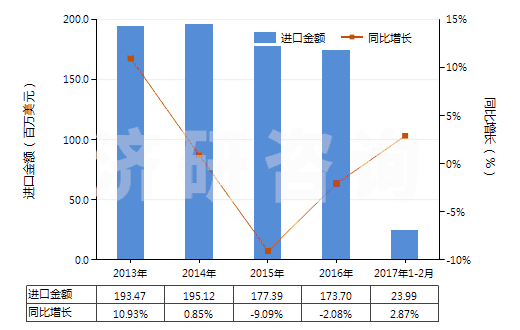 2013-2017年2月中國(guó)以丙烯酸聚合物為基本成分的油漆及清漆（包括瓷漆及大漆）（分散于或溶于非水介質(zhì)）(HS32082010)進(jìn)口總額及增速統(tǒng)計(jì)